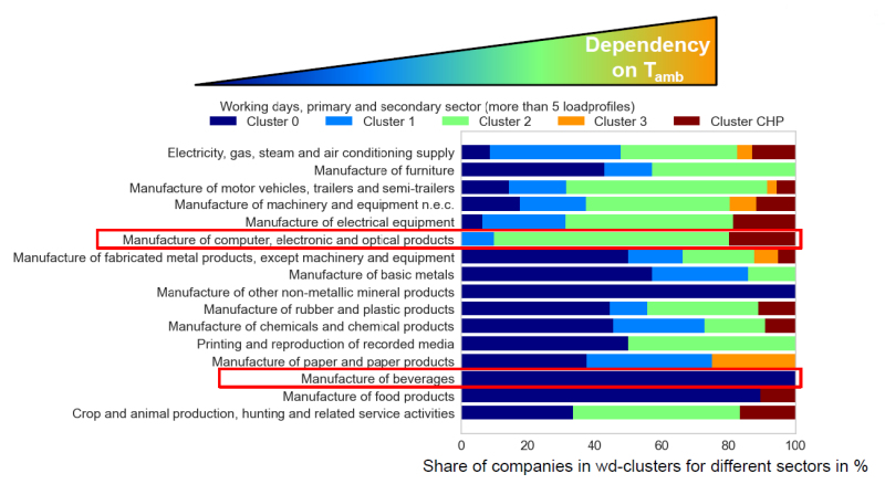 Cluster Industry