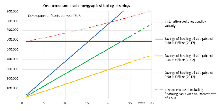 Cost Comparison