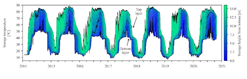 Temperatures