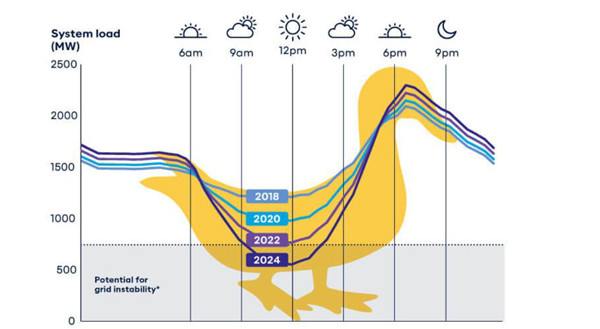 Duck Curve in Australia