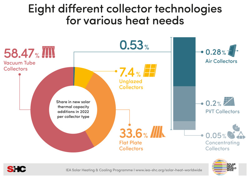 Eight Different Collector Technolgies