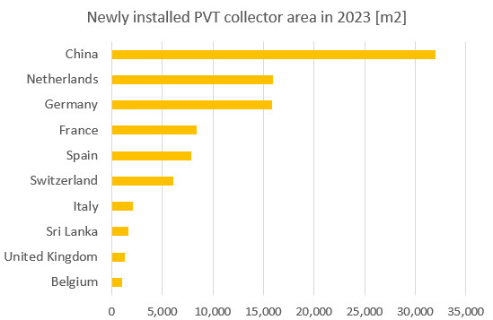 Newly Installed PVT Collector Area in 2023 (M2)