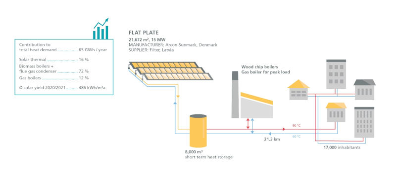 District Heating in Latvia