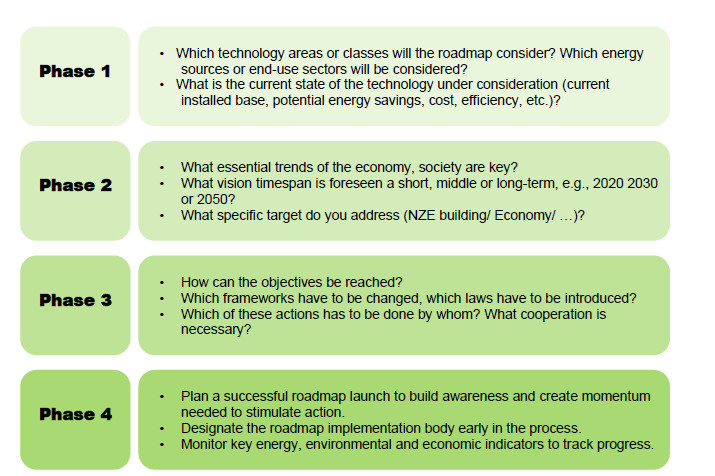 Solar Cooling Roadmap Key Questions