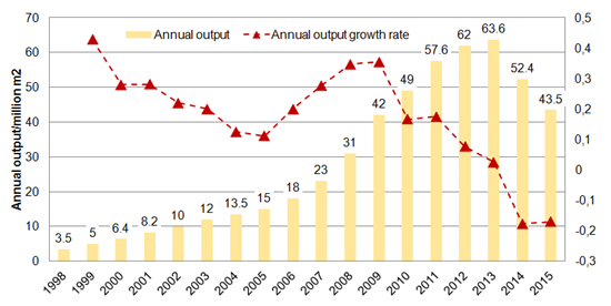 China Market Development