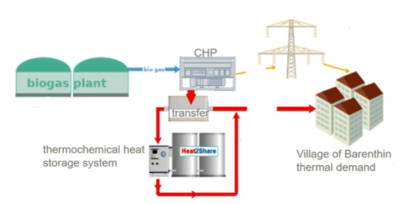 Figure 3: District heating system at Barenthin, a village north of Berlin, Germany