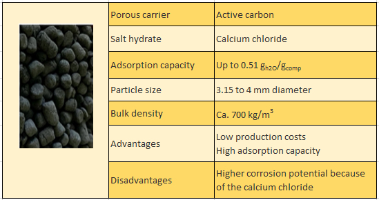 Specification of the new composite material for thermochemical storage tanks 